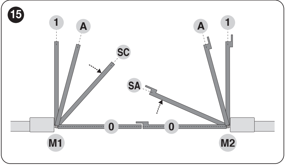 Positions 0, 1, A, SA et SC des vantaux commandés par les moteurs M1 et M2