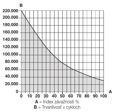 NICE-diagram: geschatte levensduur van ROBO1000 op basis van de som van de indexen per cyclus