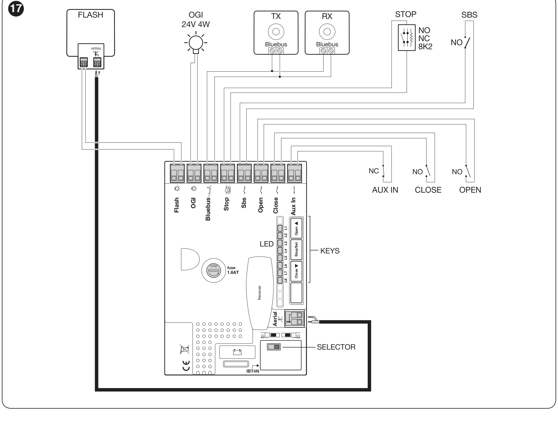 RUN1500-schema – FLASH, OGI, BlueBUS, STOP, SbS, OPEN, CLOSE, Aux In, antenne en IBT4N