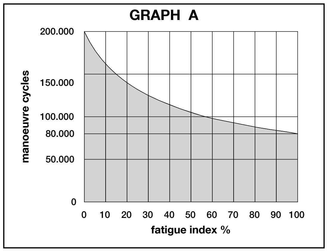 S-FAB : estimation du nombre de cycles selon le total des indices de charge