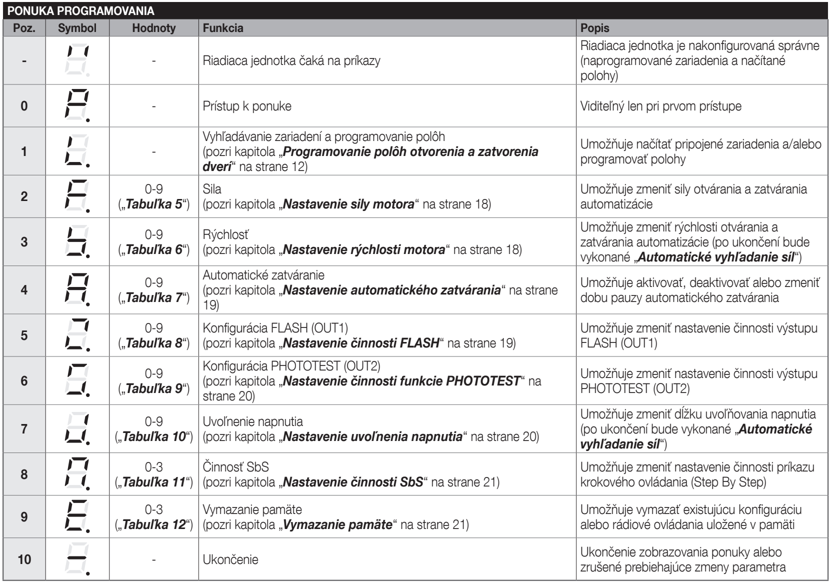 Oorspronkelijke displaysymbolen en volgorde van de SPA600-menu-items