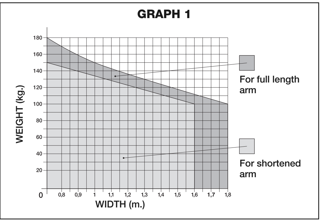 Graphique d’utilisation du WALKY : longueur du vantail en m à l’horizontale, poids en kg à la verticale ; zones grises pour le bras standard et le bras raccourci