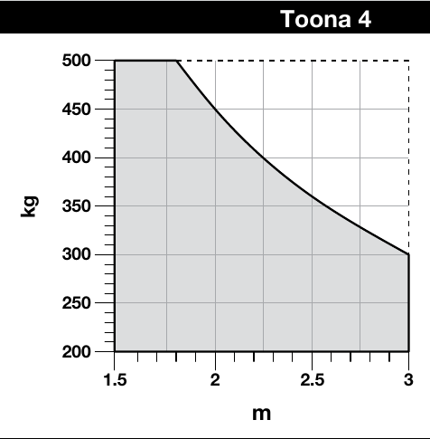 Graphique NICE Toona 4 : poids maximal du vantail en fonction de sa longueur