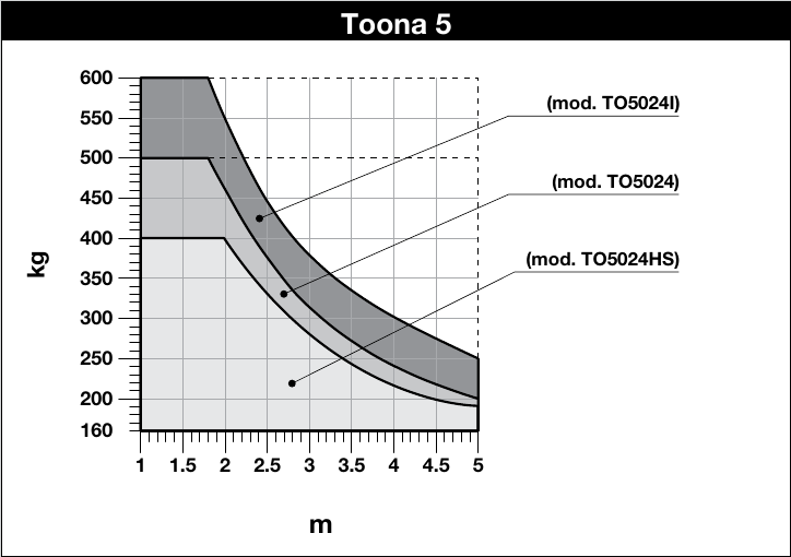 NICE Toona 5 – limites, courbe TO5024HS NICE Toona 5 – limites, courbe TO5024HS