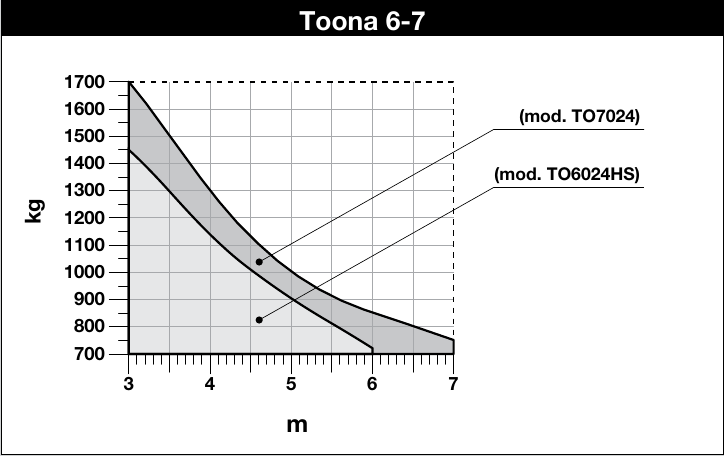 Graphique NICE Toona 6–7 d’origine – courbes distinctes TO6024HS et TO7024 Graphique NICE Toona 6–7 d’origine – courbes distinctes TO6024HS et TO7024