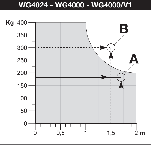 NICE WINGO WG4000 – graphique du poids admissible en fonction de la longueur d’un vantail NICE WINGO WG4000 – graphique du poids admissible en fonction de la longueur d’un vantail