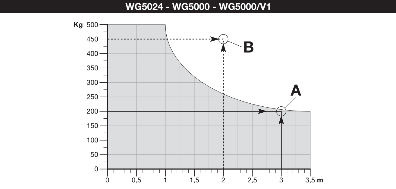 NICE WINGO WG5000 – graphique du poids admissible en fonction de la longueur d’un vantail NICE WINGO WG5000 – graphique du poids admissible en fonction de la longueur d’un vantail