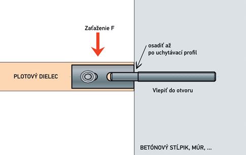 Capacité de charge des supports de panneaux de clôture