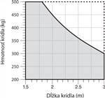 Limites d’utilisation de l’automatisme NICE Toona 4
